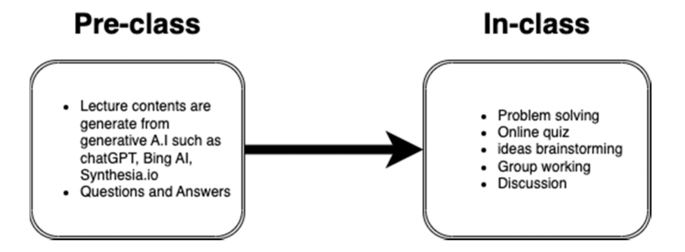 The Modified Flipped Learning Model (MFL)