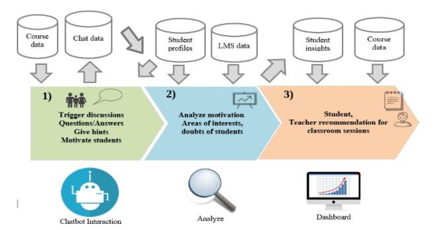 Concept of chatbot supported application for classroom preparation in flipped classroom.